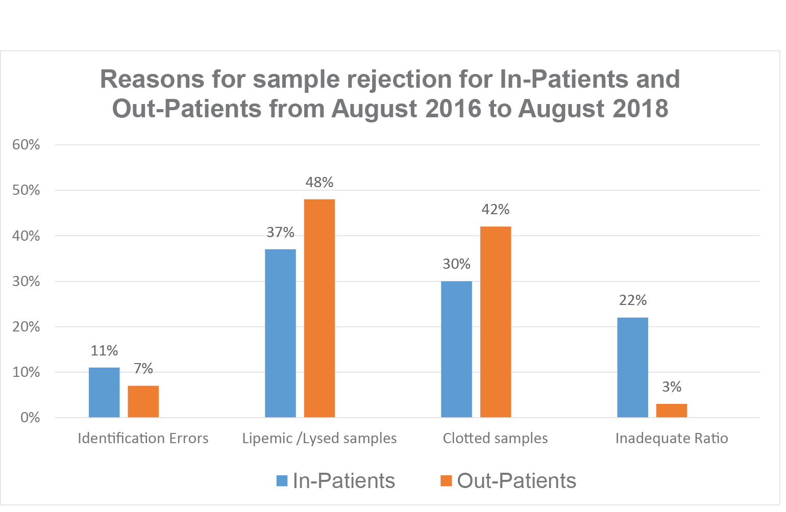 Minimizing Sample Rejection in a clinical laboratory a pathway for